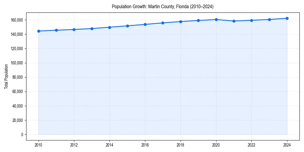 Population trends in 