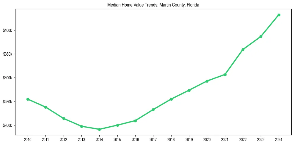 Median property value trends in 