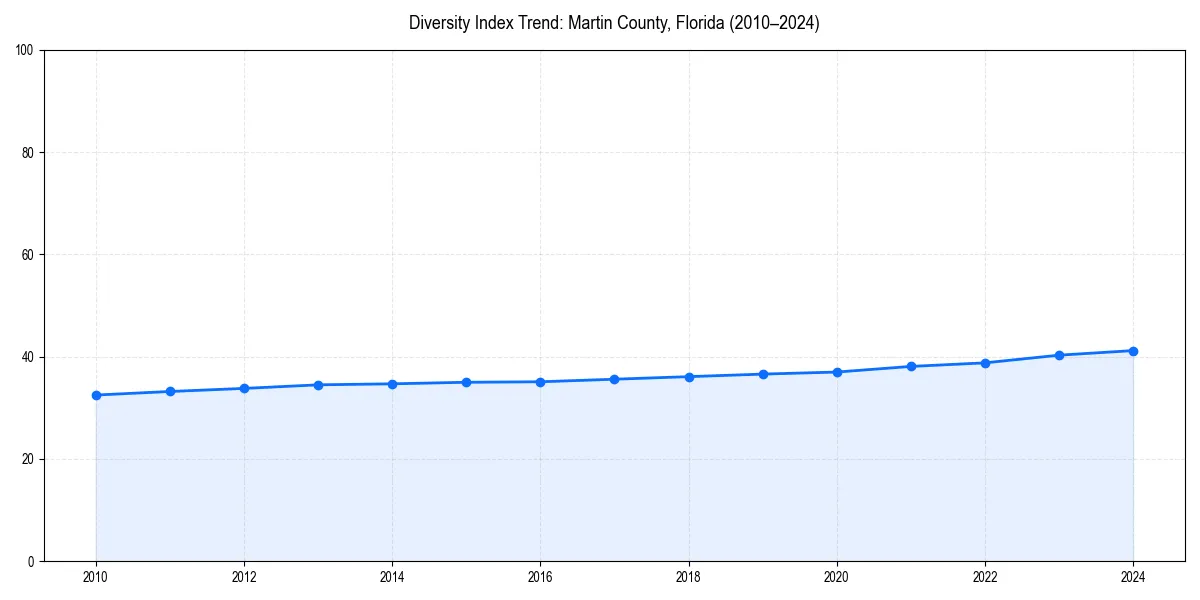 Line chart showing diversity index trends for 