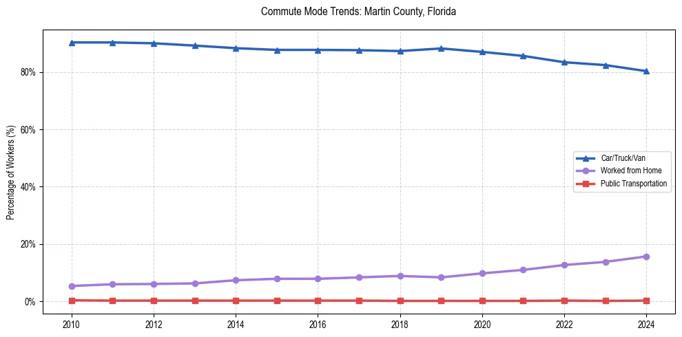 Transportation trends in Martin County, Florida