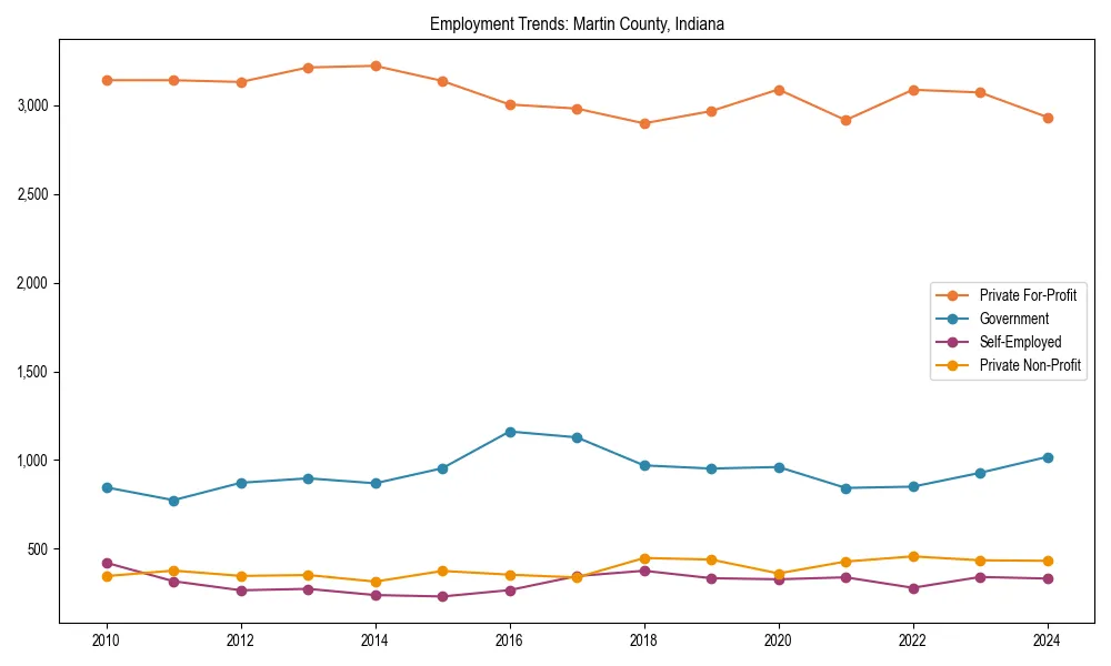 Long-term employment trends in 