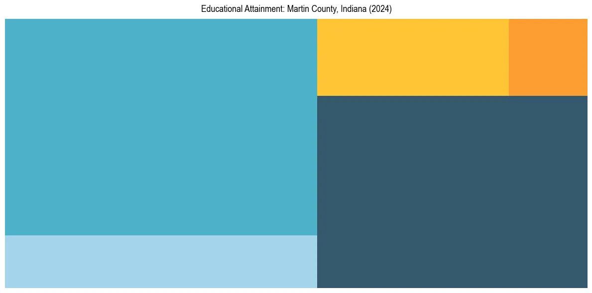 Education Treemap for  in 2024