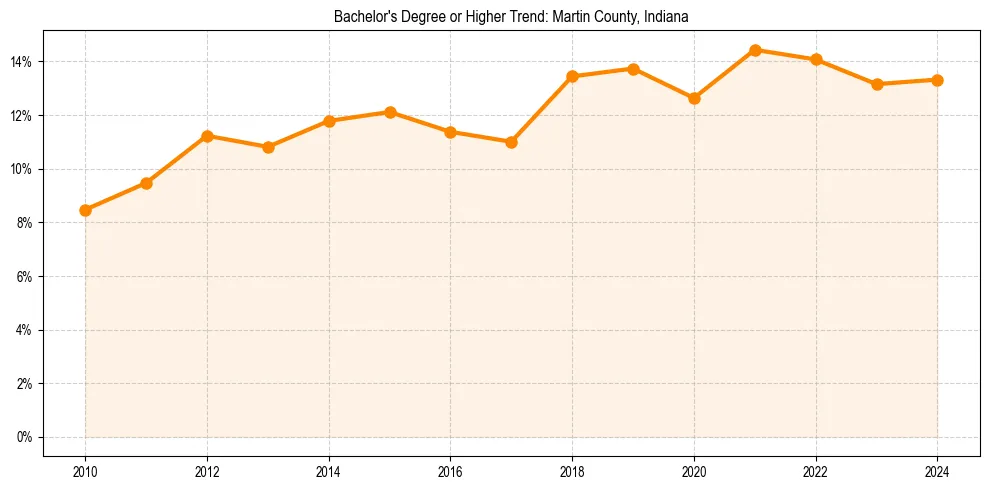 Trend chart showing bachelor degree growth in 
