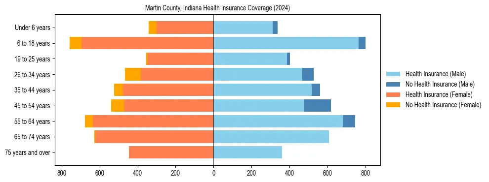 Health insurance pyramid for Martin County, Indiana