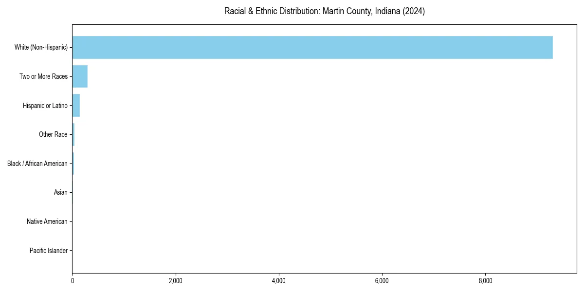 Bar chart showing racial distribution in  for 2024