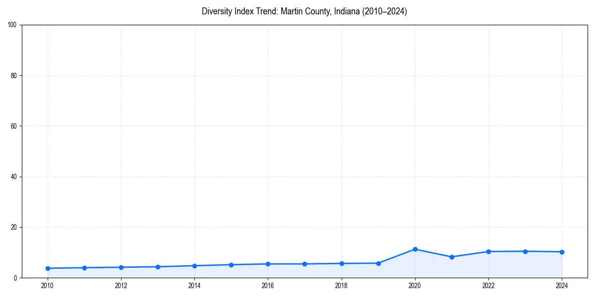 Line chart showing diversity index trends for 
