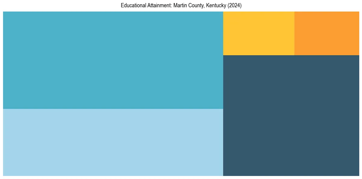 Education Treemap for  in 2024