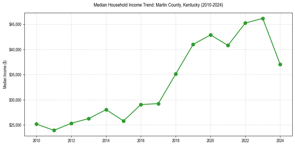 Income trend for 