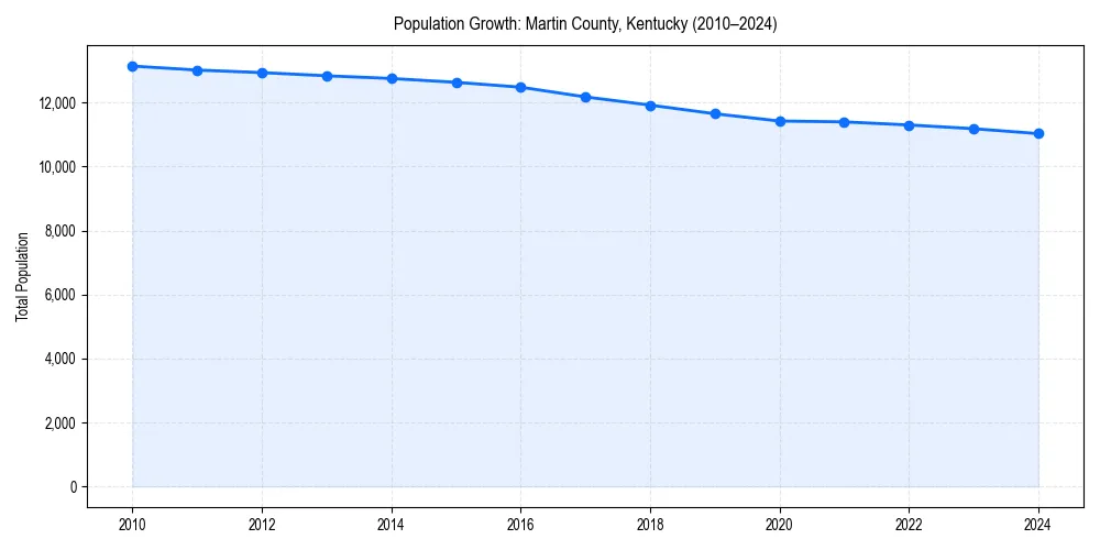 Population trends in 