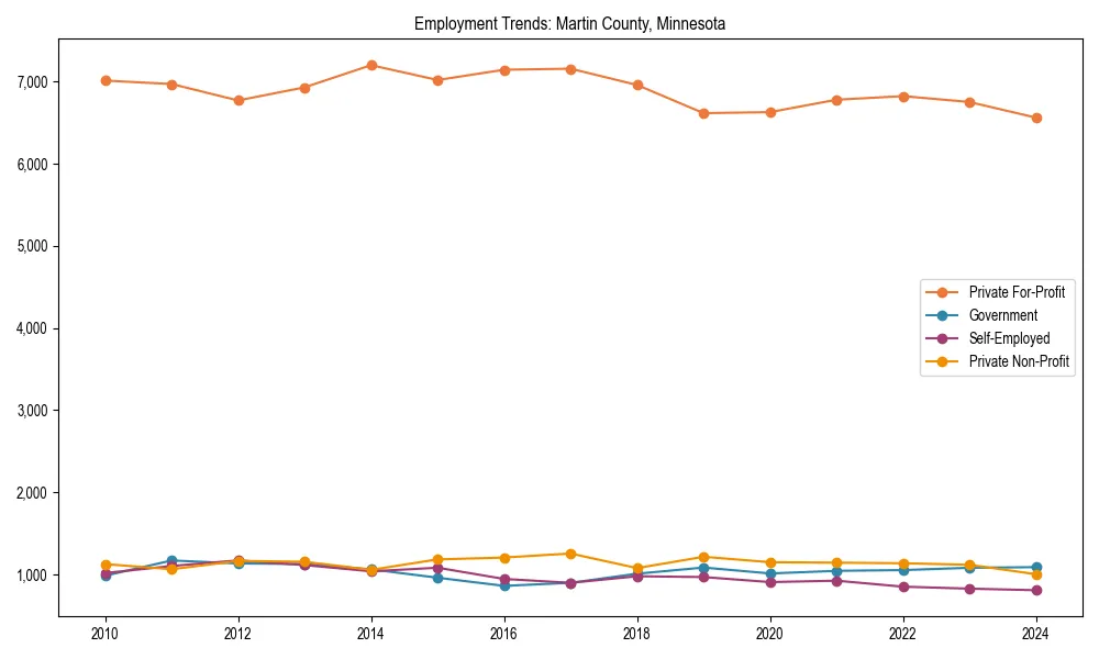 Long-term employment trends in 