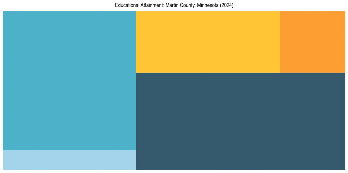 Education Treemap for  in 2024