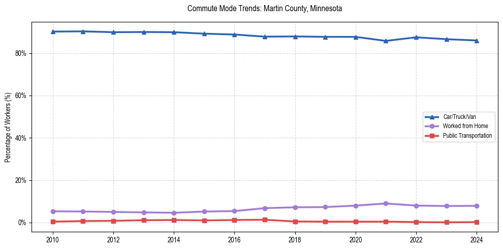 Transportation trends in Martin County, Minnesota