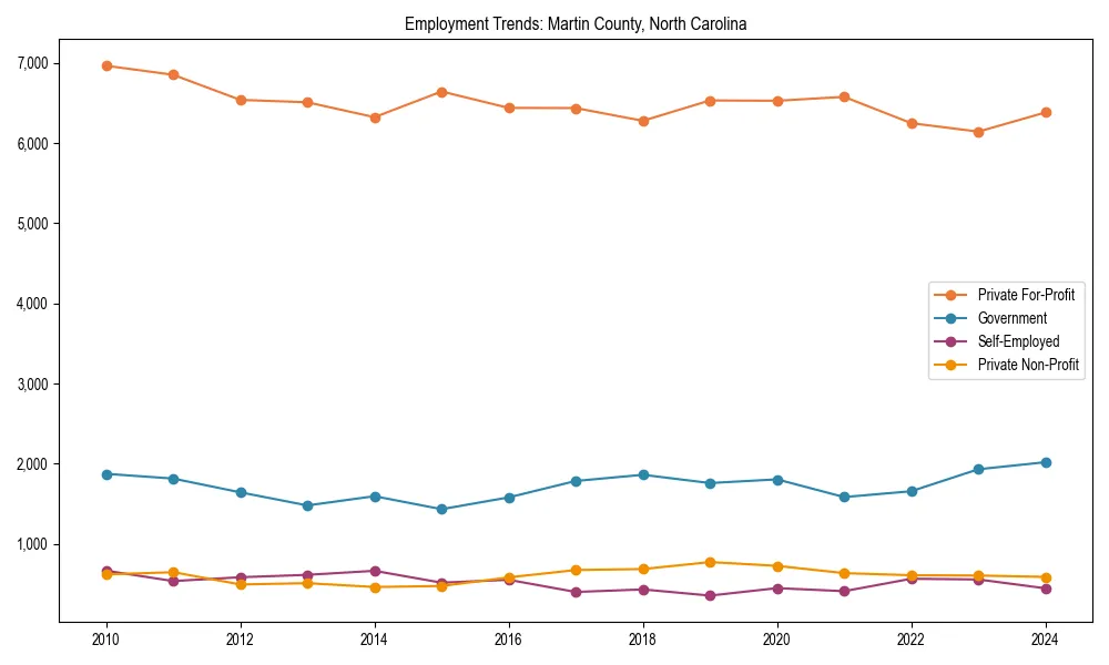 Long-term employment trends in 