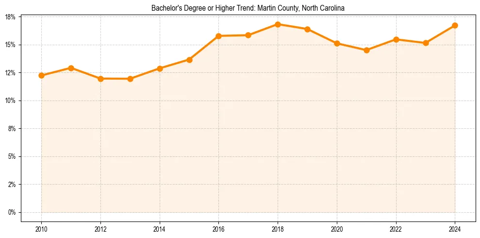 Trend chart showing bachelor degree growth in 
