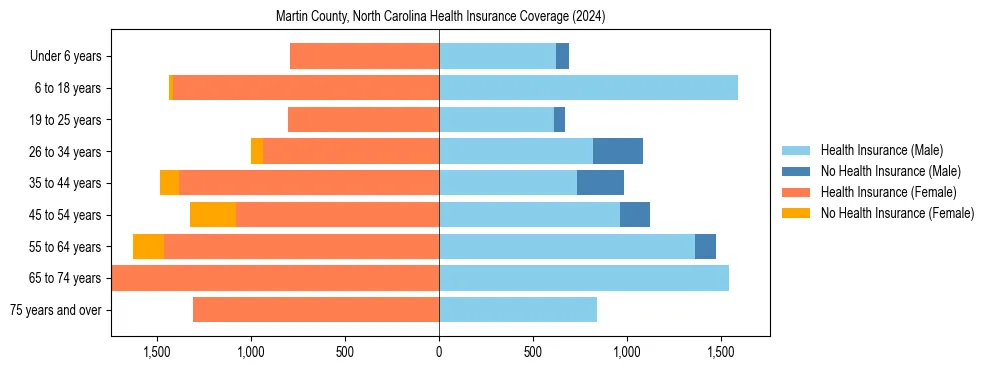 Health insurance pyramid for Martin County, North Carolina