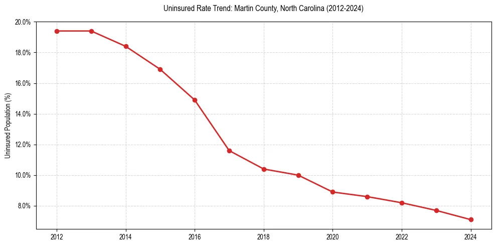 Uninsured trend chart for Martin County, North Carolina