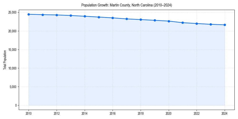 Population trends in 