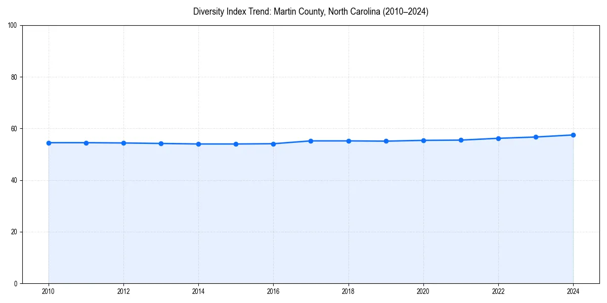 Line chart showing diversity index trends for 