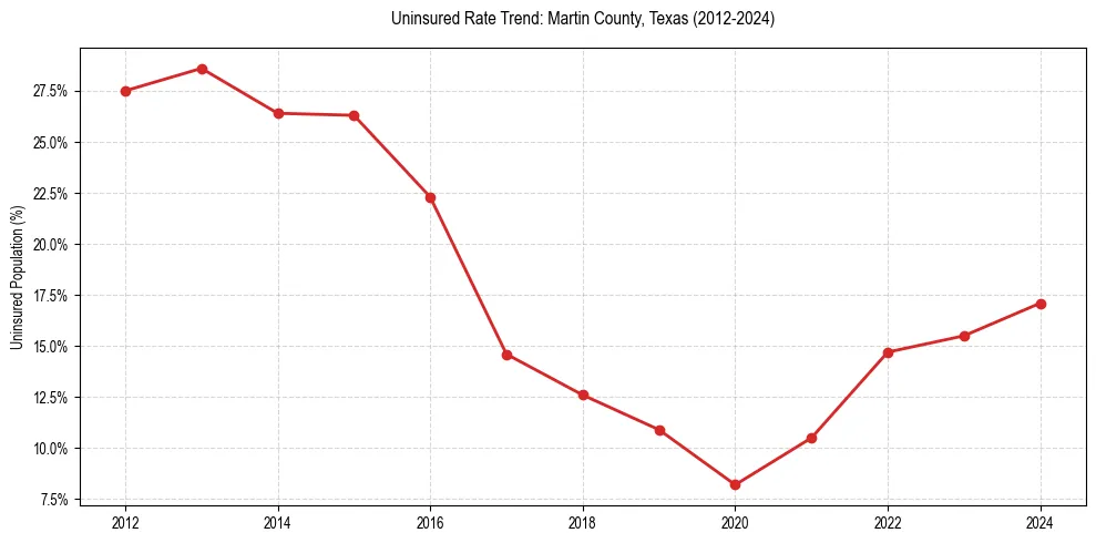 Uninsured trend chart for Martin County, Texas