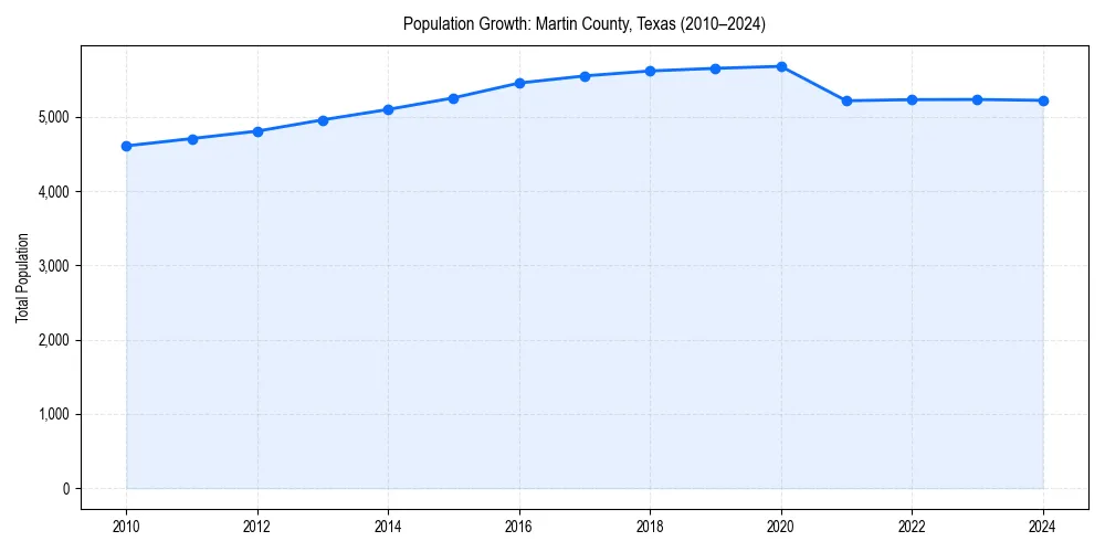 Population trends in 
