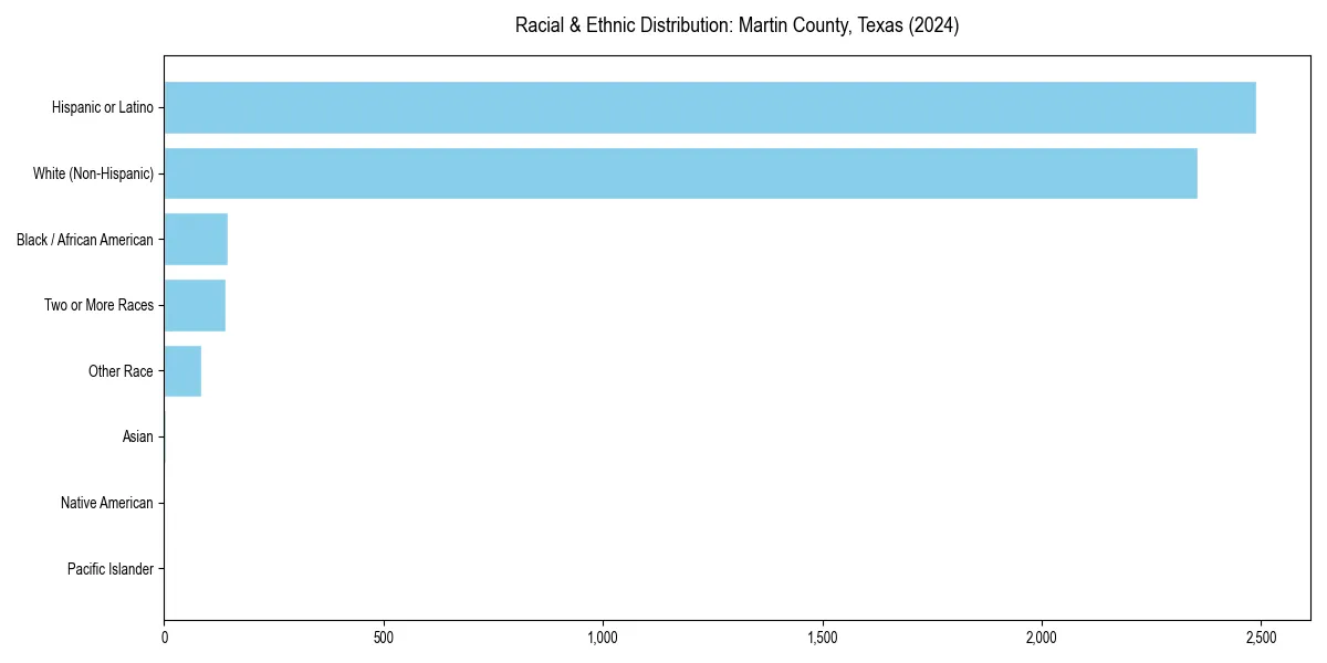 Bar chart showing racial distribution in  for 2024
