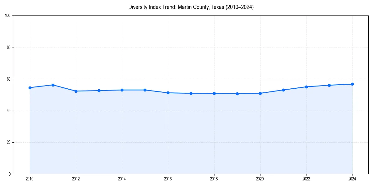 Line chart showing diversity index trends for 