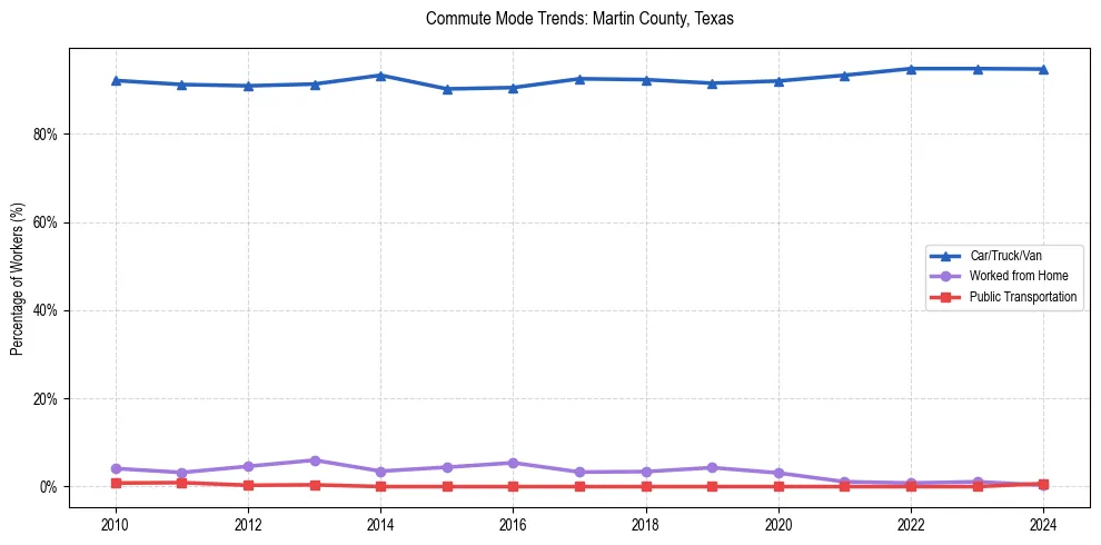 Transportation trends in Martin County, Texas