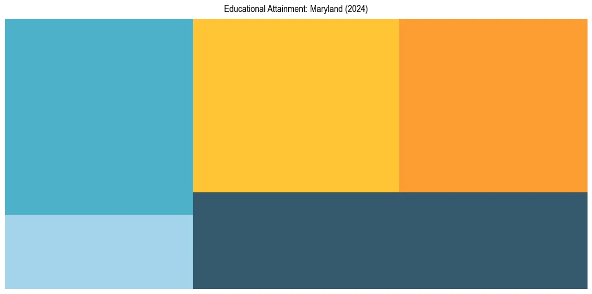 Education Treemap for  in 2024