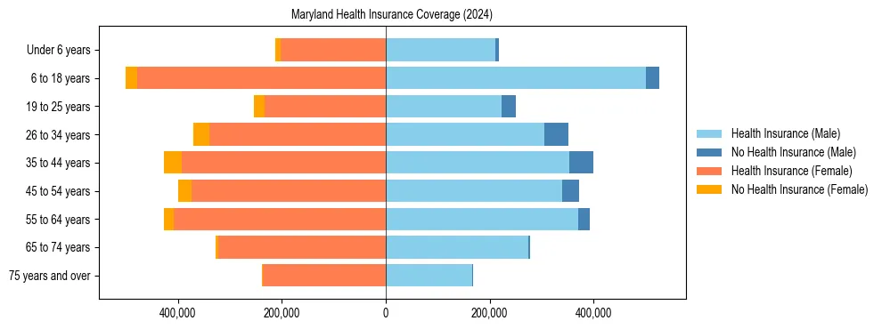 Health insurance pyramid for Maryland