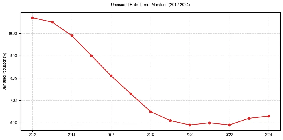 Uninsured trend chart for Maryland