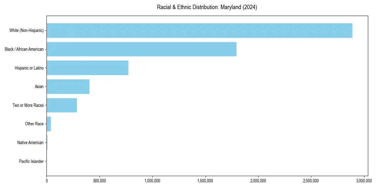 Bar chart showing racial distribution in  for 2024