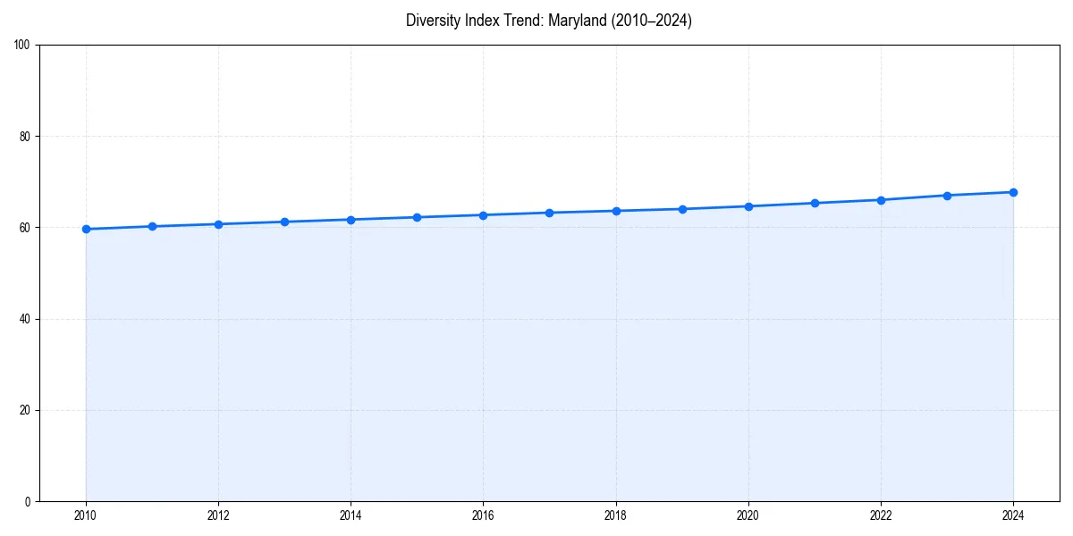 Line chart showing diversity index trends for 
