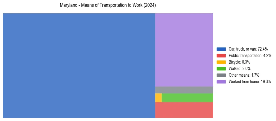 Commute modes in Maryland