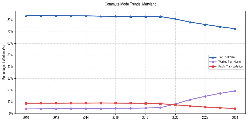 Transportation trends in Maryland