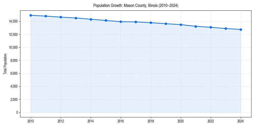 Population trends in 