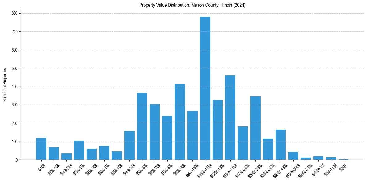 Value Distribution for 