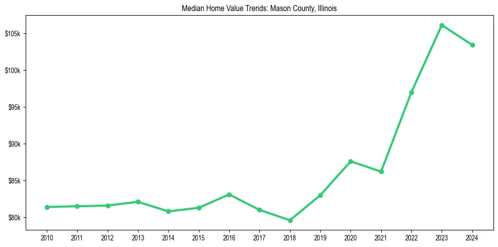 Median property value trends in 