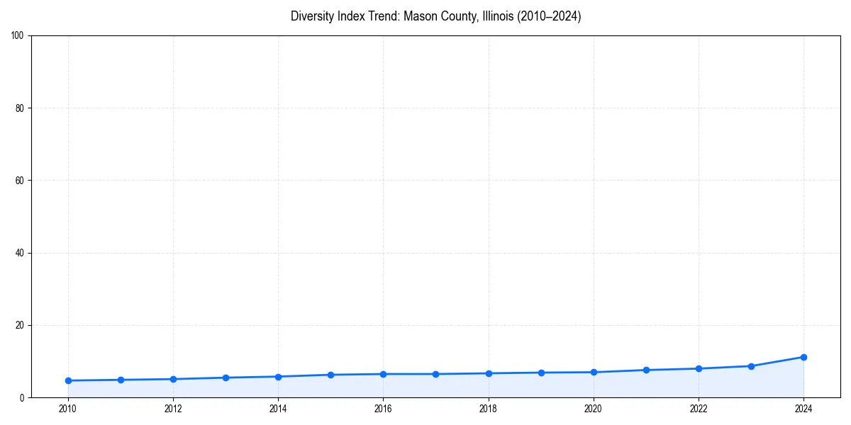 Line chart showing diversity index trends for 