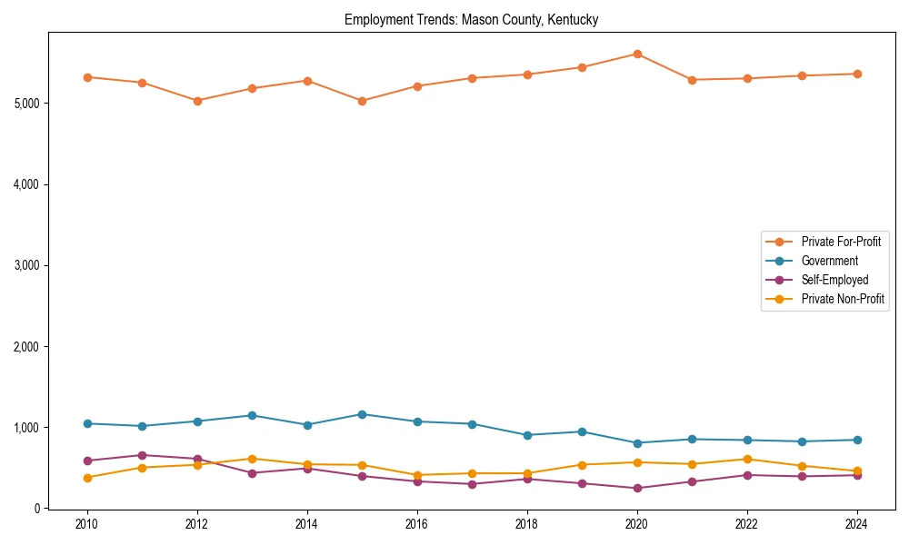 Long-term employment trends in 