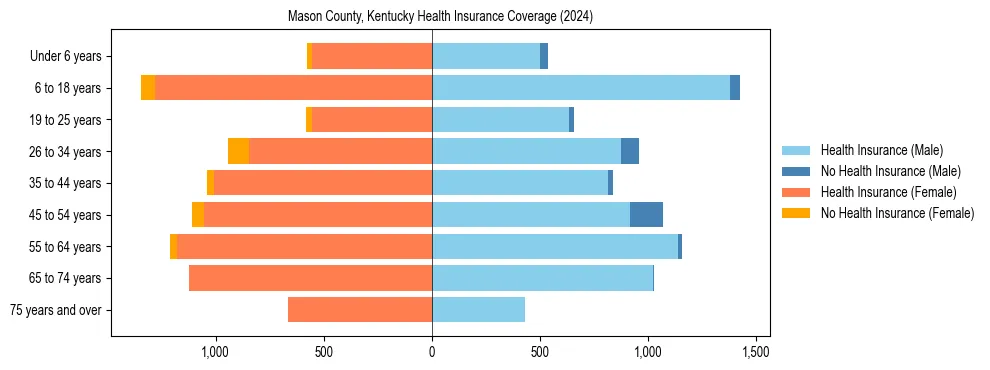 Health insurance pyramid for Mason County, Kentucky
