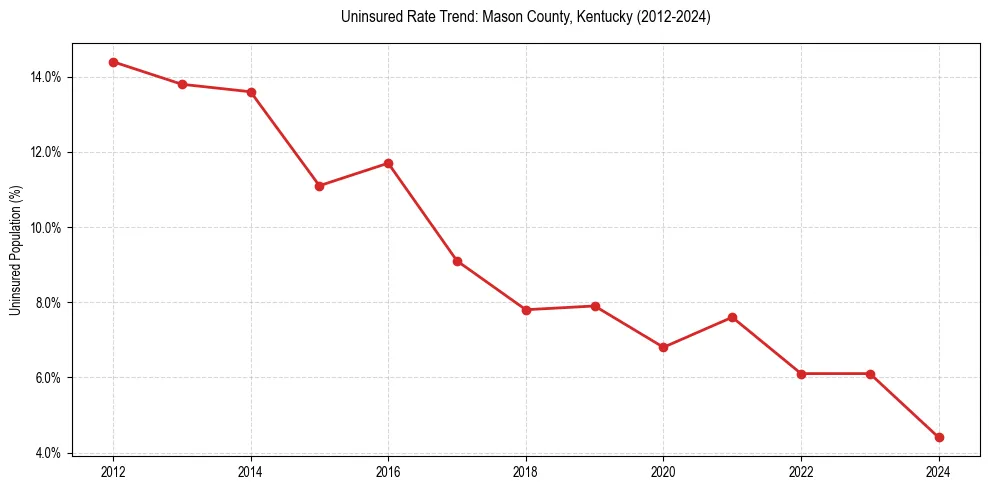 Uninsured trend chart for Mason County, Kentucky
