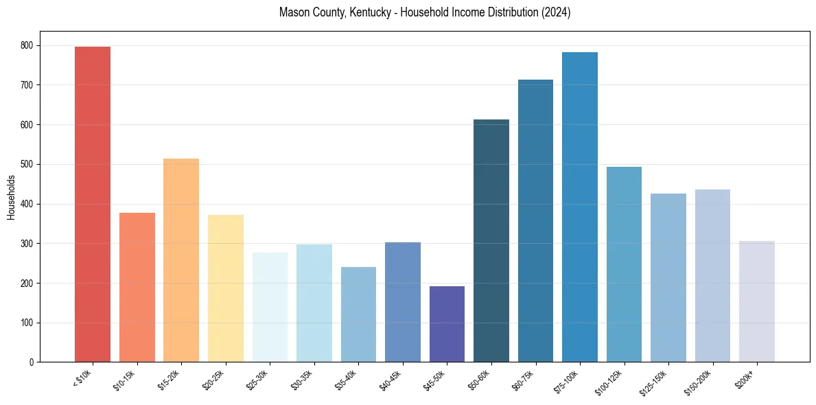 Income Distribution for 