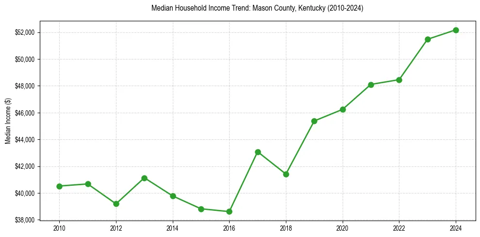 Income trend for 
