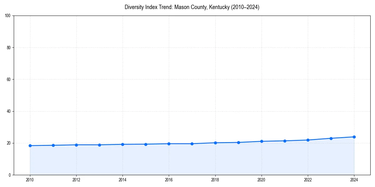 Line chart showing diversity index trends for 