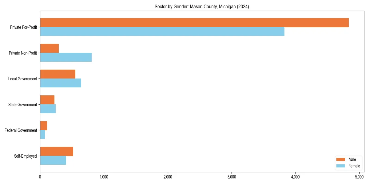 Employment sector breakdown by gender in 