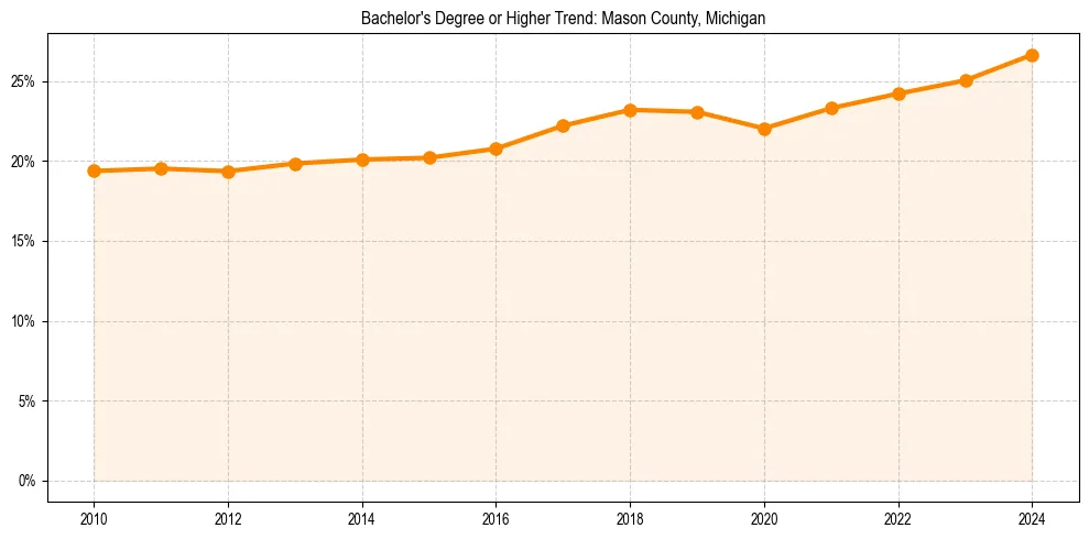 Trend chart showing bachelor degree growth in 