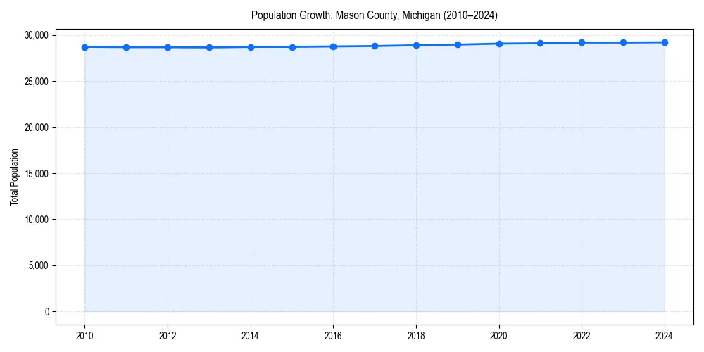Population trends in 