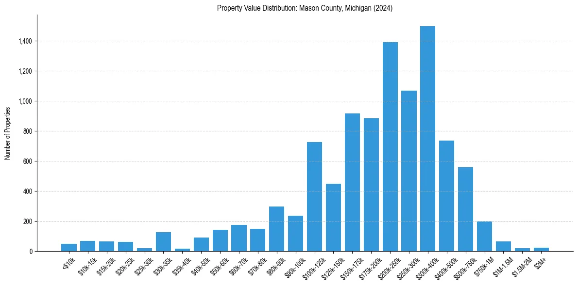 Value Distribution for 