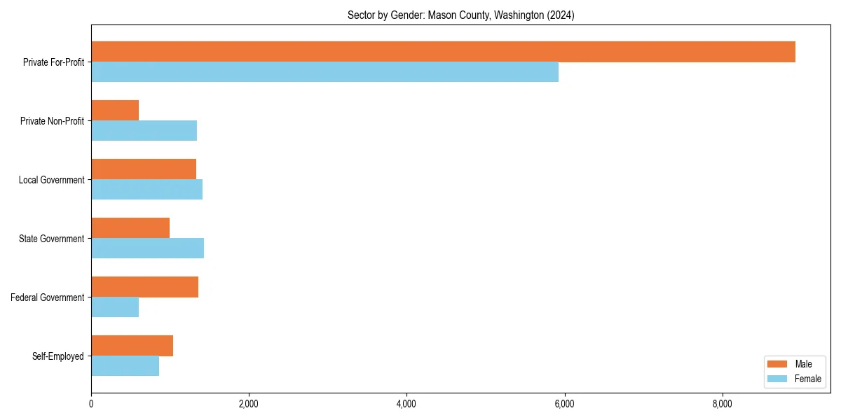 Employment sector breakdown by gender in 