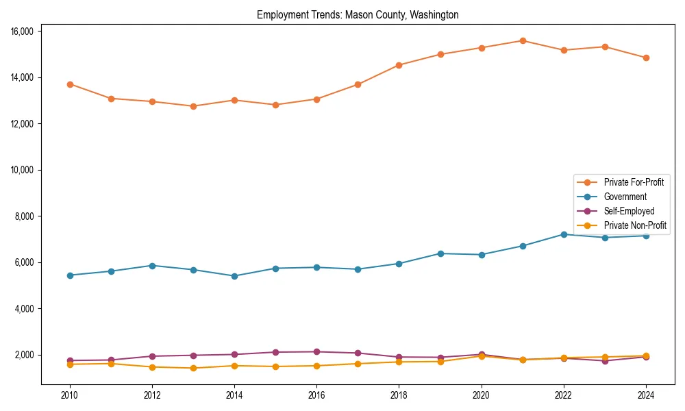 Long-term employment trends in 